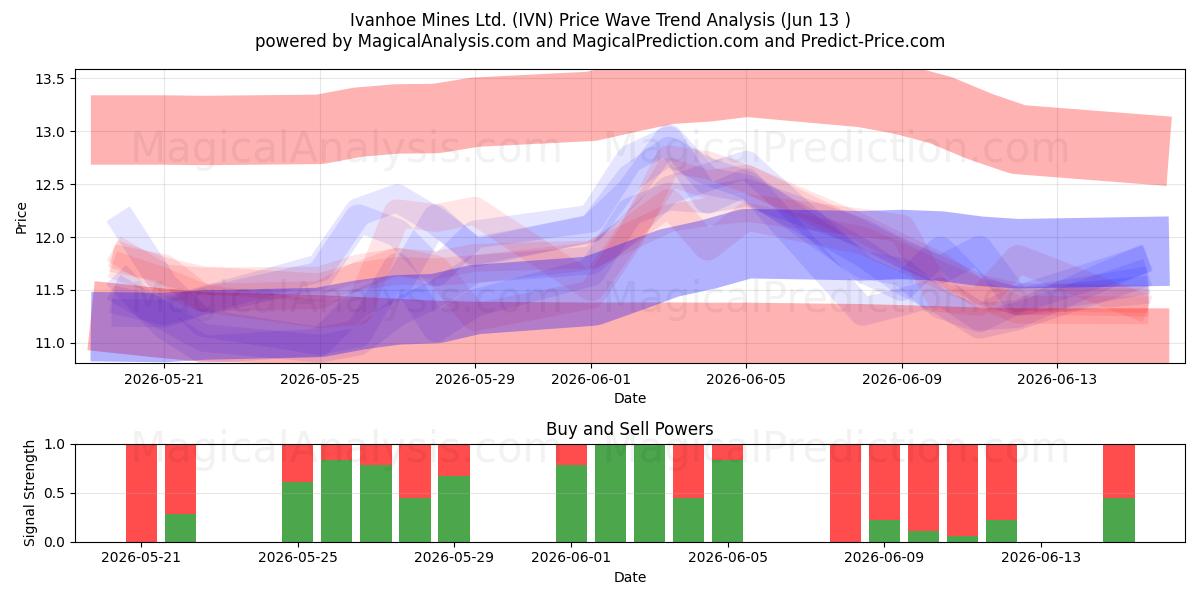  Ivanhoe Mines Ltd. (IVN) Support and Resistance area (09 Jun) 