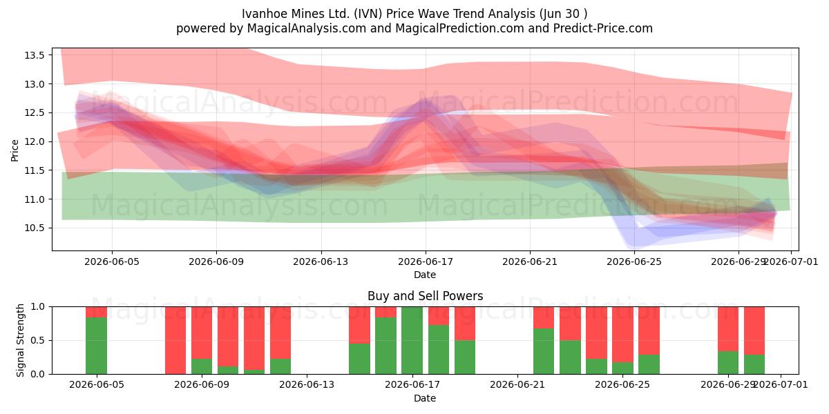  Ivanhoe Mines Ltd. (IVN) Support and Resistance area (26 Jun) 