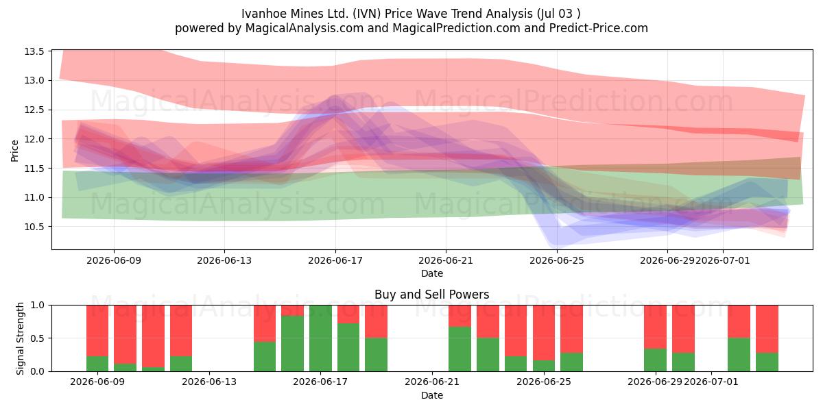  Ivanhoe Mines Ltd. (IVN) Support and Resistance area (02 Jul) 