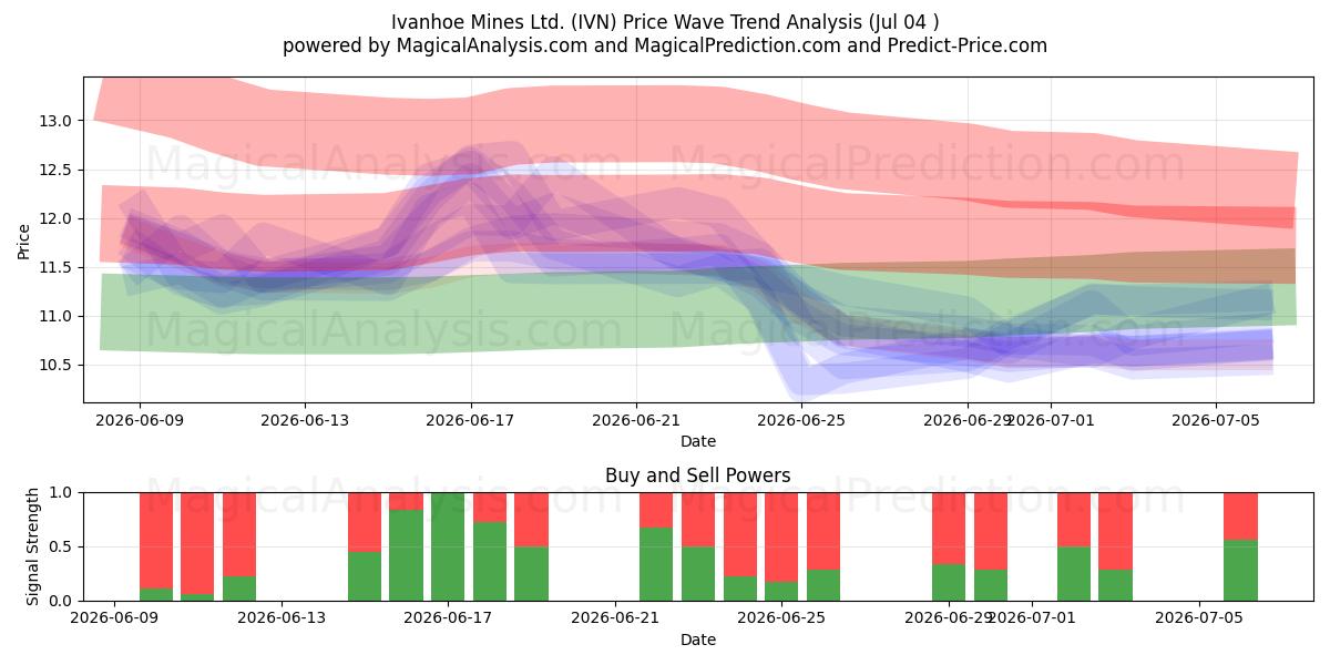  Ivanhoe Mines Ltd. (IVN) Support and Resistance area (03 Jul) 