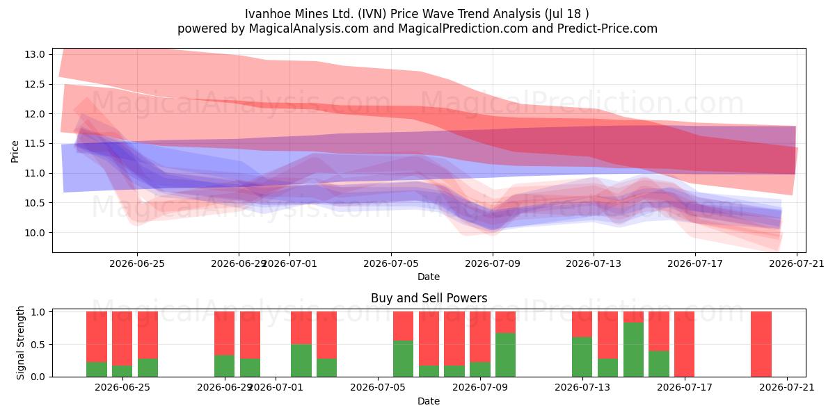  Ivanhoe Mines Ltd. (IVN) Support and Resistance area (17 Jul) 