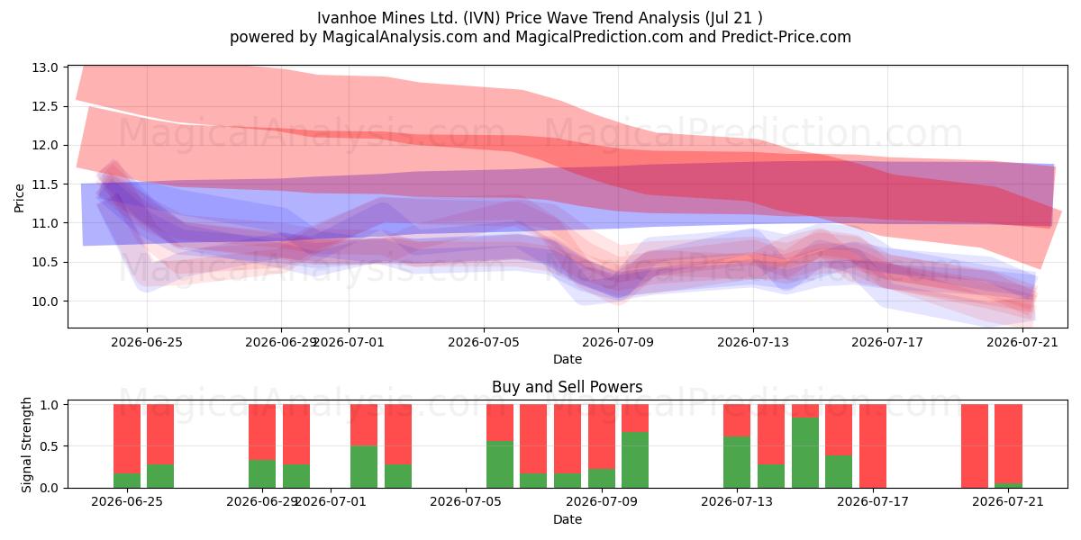  Ivanhoe Mines Ltd. (IVN) Support and Resistance area (20 Jul) 