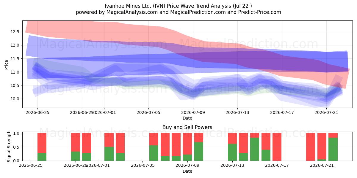  Ivanhoe Mines Ltd. (IVN) Support and Resistance area (21 Jul) 