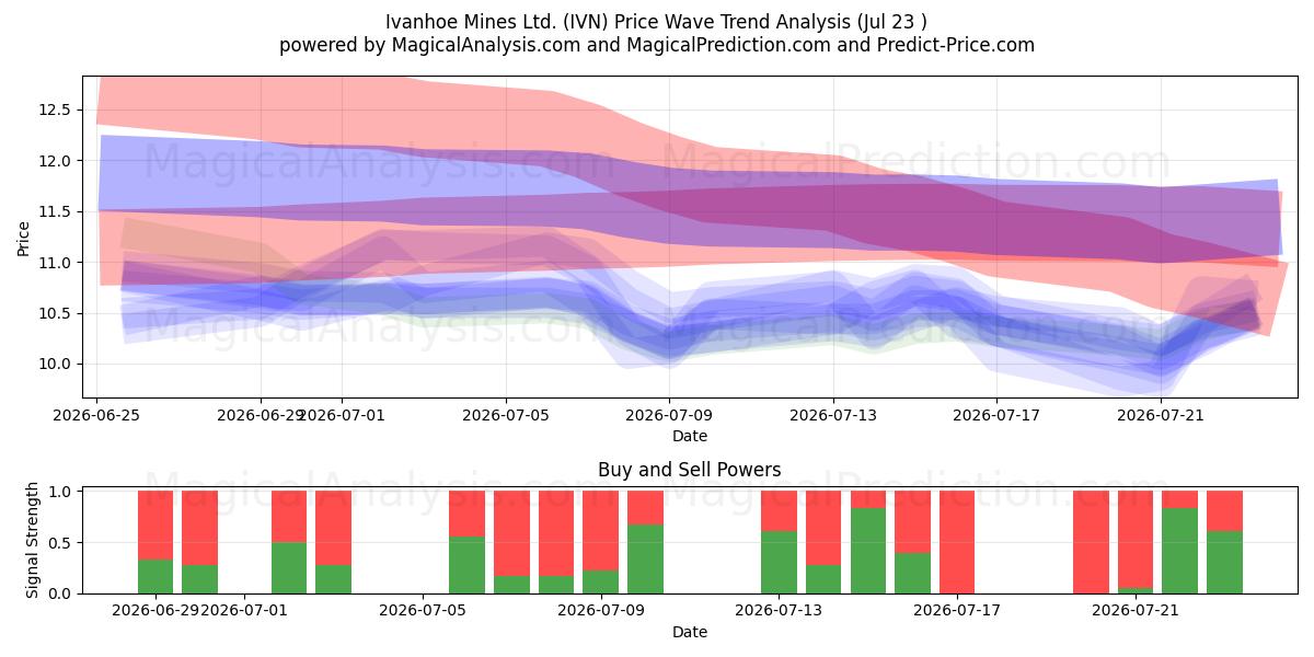  Ivanhoe Mines Ltd. (IVN) Support and Resistance area (22 Jul) 