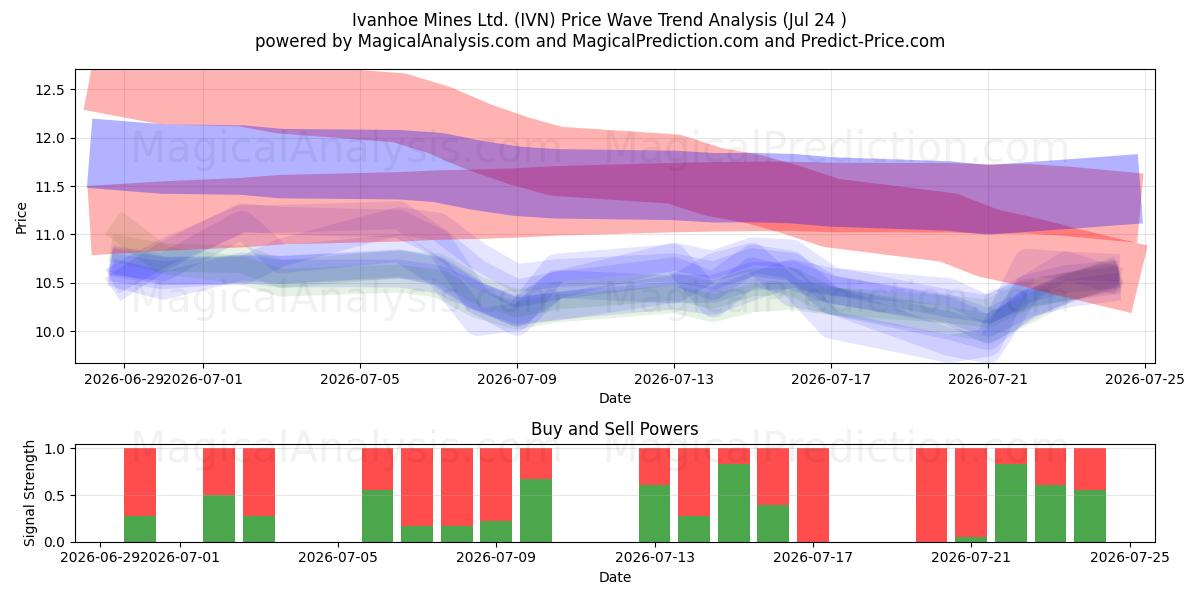  Ivanhoe Mines Ltd. (IVN) Support and Resistance area (23 Jul) 