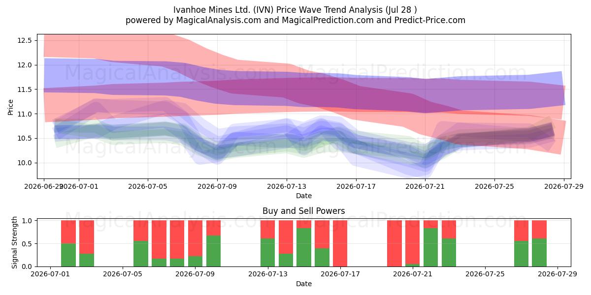  Ivanhoe Mines Ltd. (IVN) Support and Resistance area (27 Jul) 