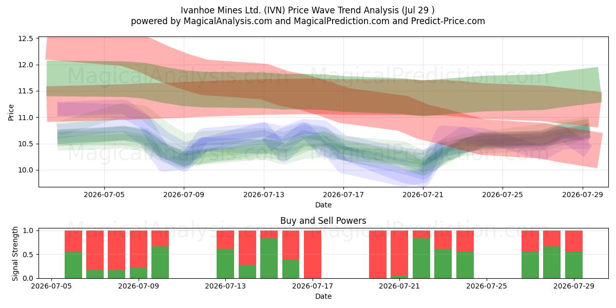  Ivanhoe Mines Ltd. (IVN) Support and Resistance area (28 Jul) 