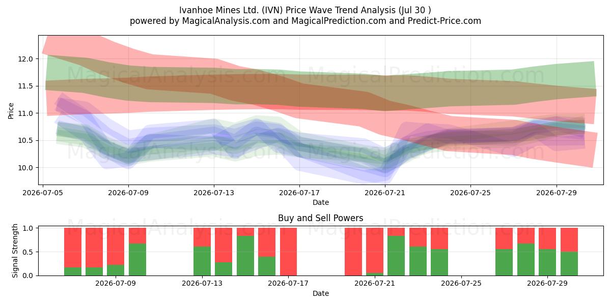  Ivanhoe Mines Ltd. (IVN) Support and Resistance area (29 Jul) 