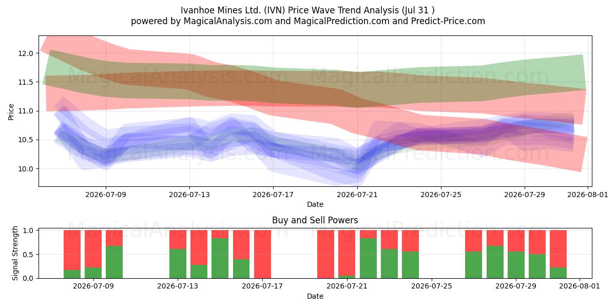  Ivanhoe Mines Ltd. (IVN) Support and Resistance area (30 Jul) 
