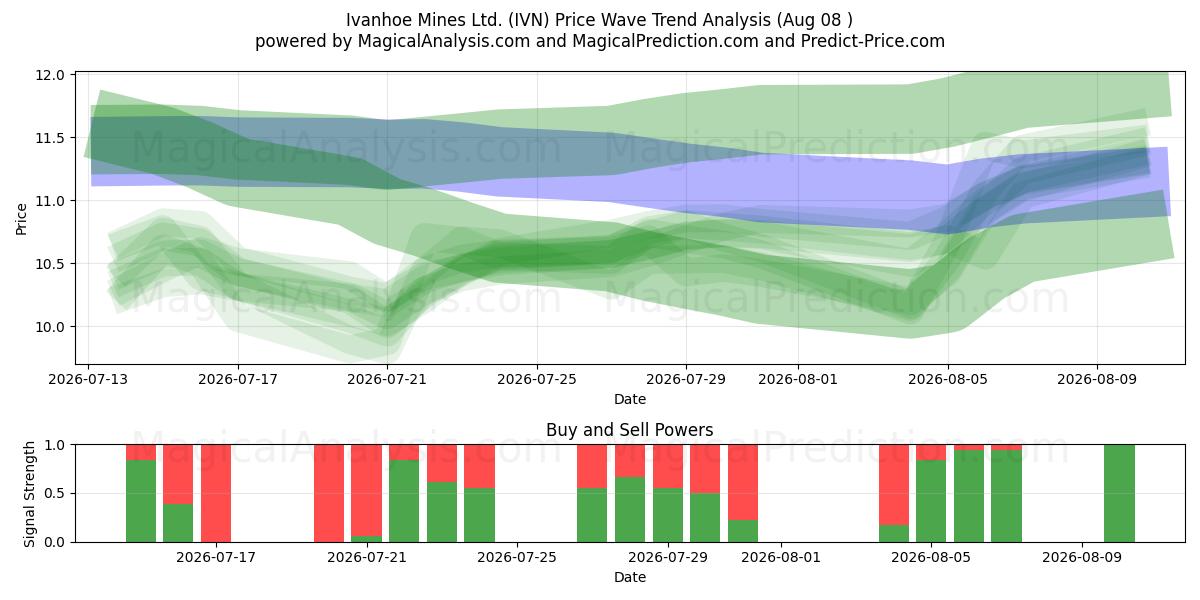  Ivanhoe Mines Ltd. (IVN) Support and Resistance area (07 Aug) 