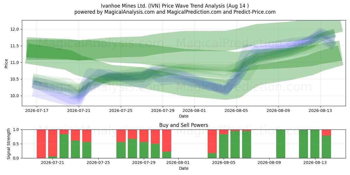  Ivanhoe Mines Ltd. (IVN) Support and Resistance area (13 Aug) 