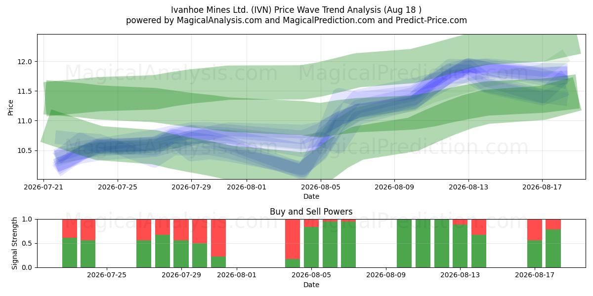  Ivanhoe Mines Ltd. (IVN) Support and Resistance area (17 Aug) 