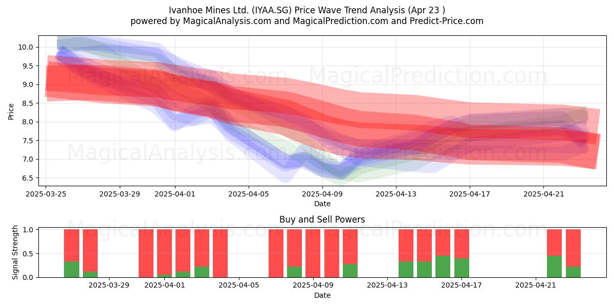  Ivanhoe Mines Ltd. (IYAA.SG) Support and Resistance area (23 Apr) 