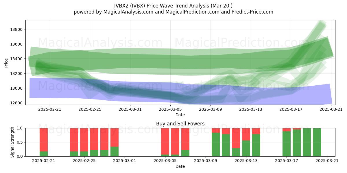  IVBX2 (IVBX) Support and Resistance area (20 Mar) 