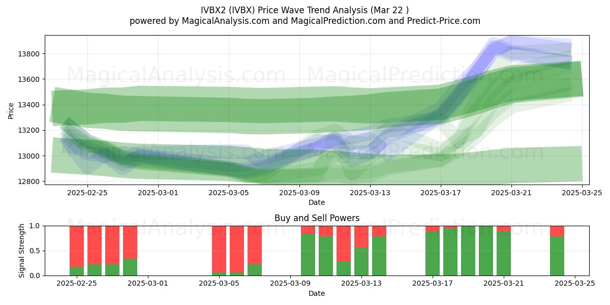  IVBX2 (IVBX) Support and Resistance area (22 Mar) 