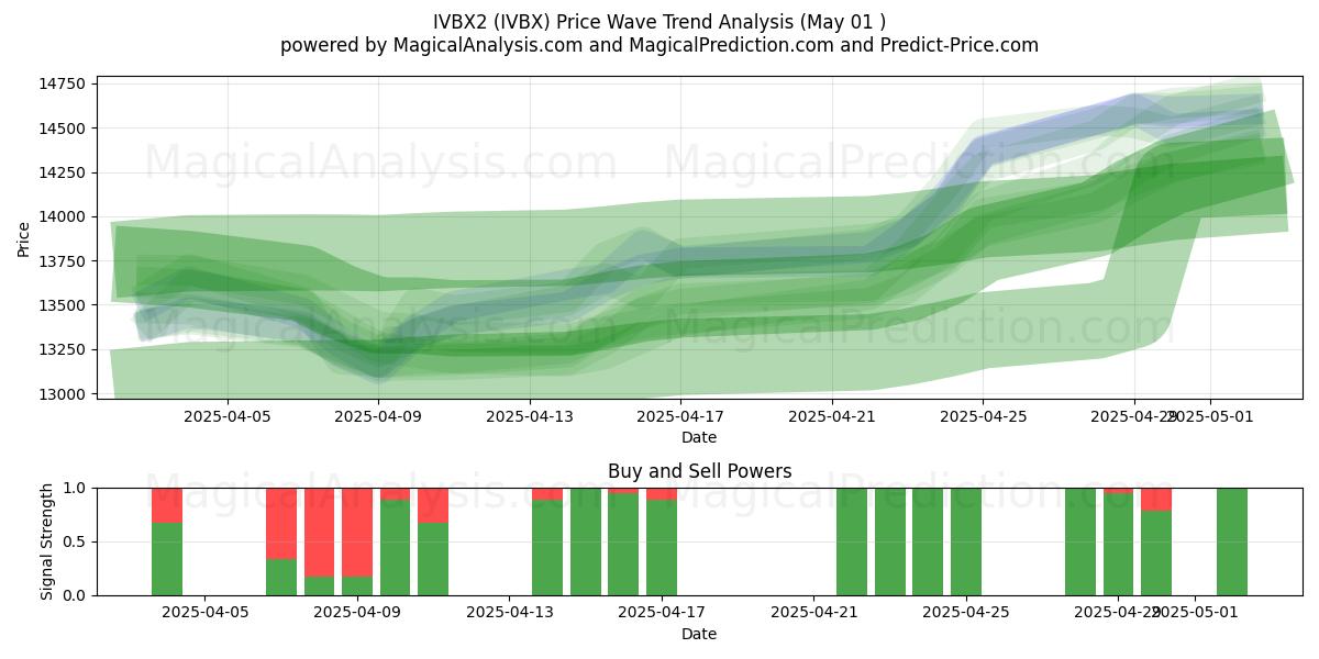  IVBX2 (IVBX) Support and Resistance area (01 May) 