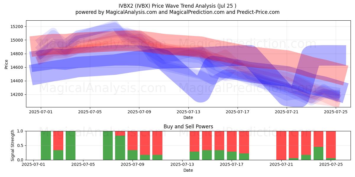  IVBX2 (IVBX) Support and Resistance area (24 Jul) 