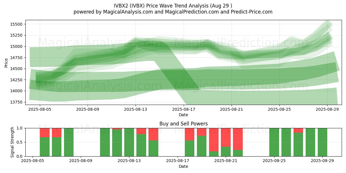  IVBX2 (IVBX) Support and Resistance area (28 Aug) 