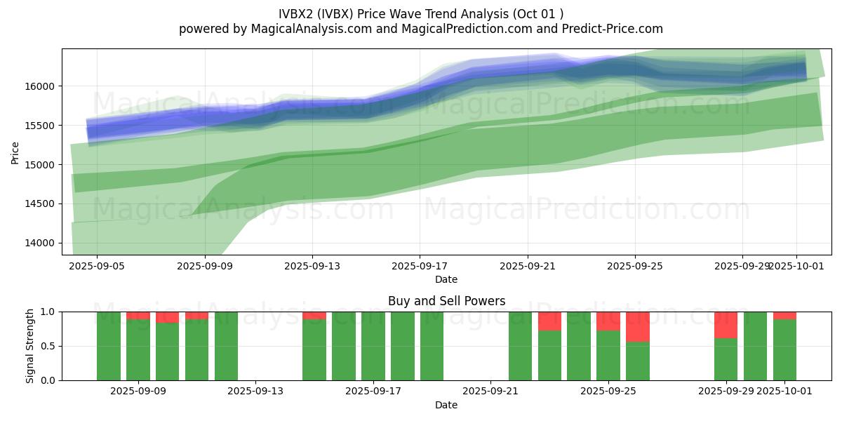 IVBX2 (IVBX) Support and Resistance area (30 Sep) 