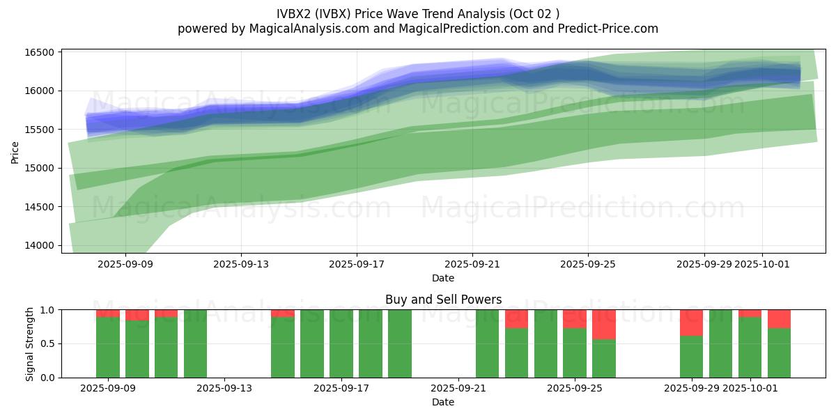  IVBX2 (IVBX) Support and Resistance area (01 Oct) 