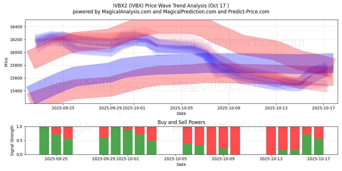 IVBX2 (IVBX) Support and Resistance area (16 Oct) IVBX2 (IVBX) Support and Resistance area (16 Oct)
