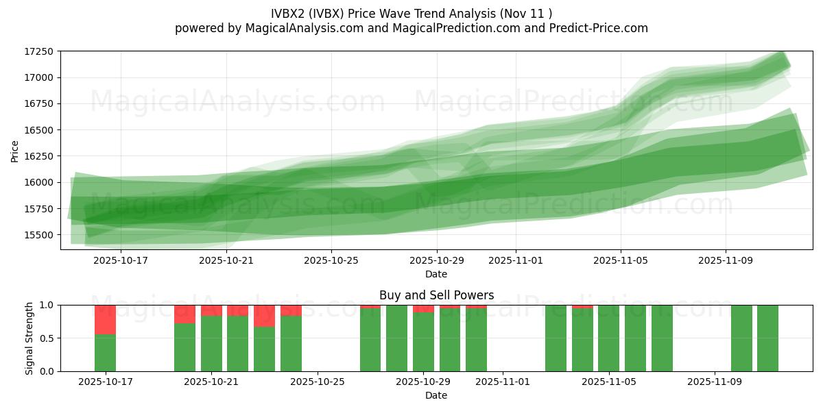  IVBX2 (IVBX) Support and Resistance area (10 Nov) 