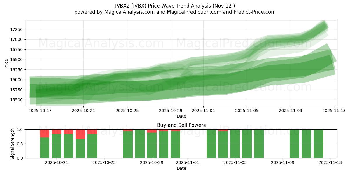  आईवीबीएक्स2 (IVBX) Support and Resistance area (11 Nov) 