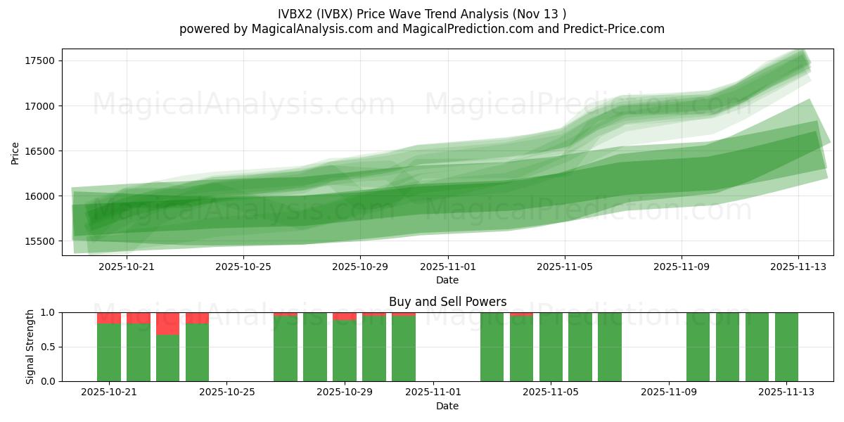  IVBX2 (IVBX) Support and Resistance area (12 Nov) 