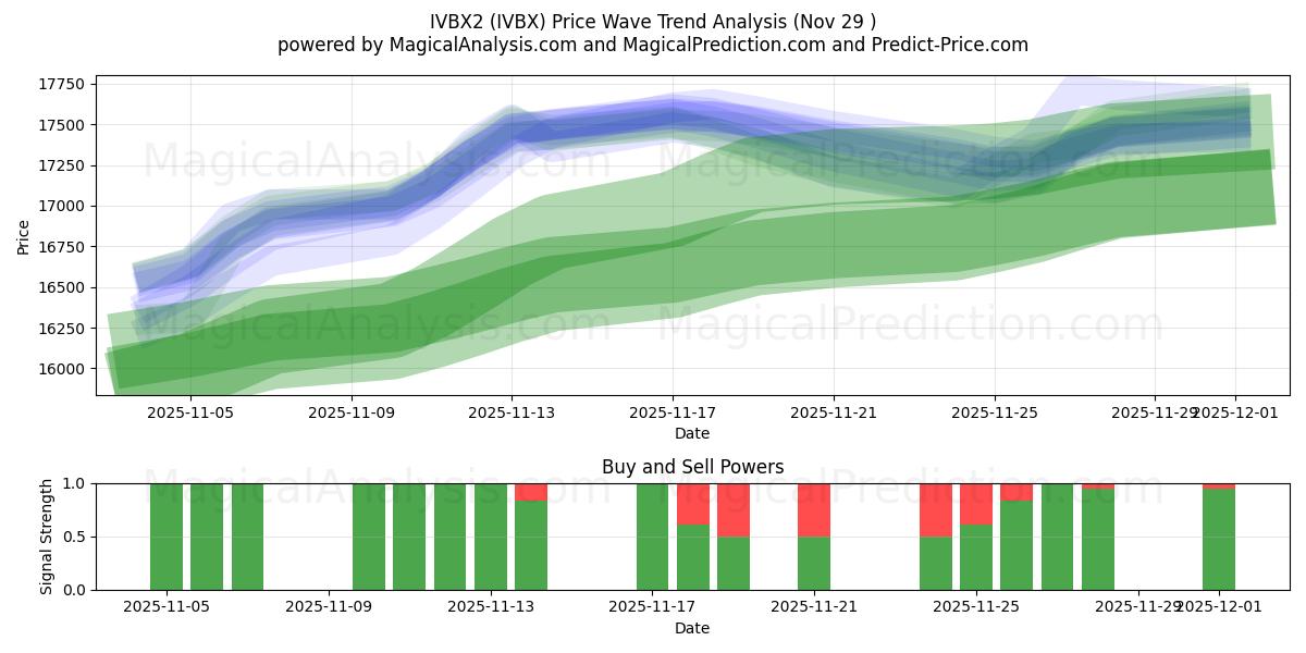 IVBX2 (IVBX) Support and Resistance area (28 Nov) 