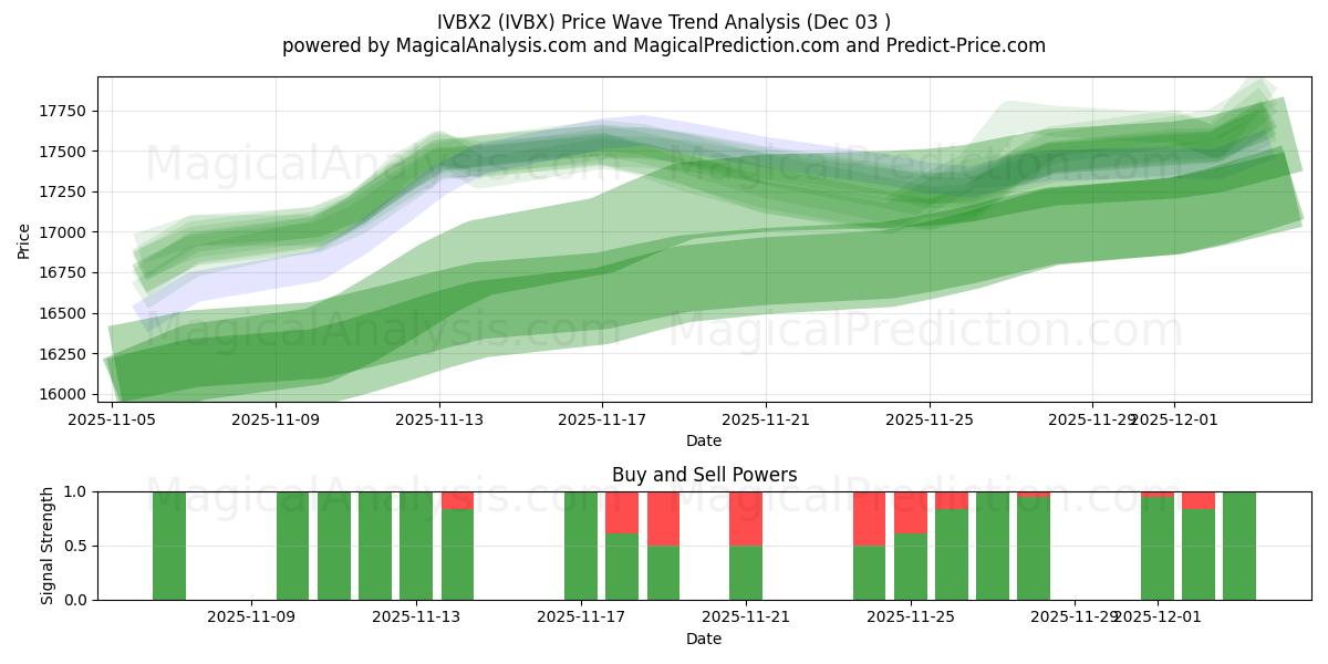  IVBX2 (IVBX) Support and Resistance area (02 Dec) 