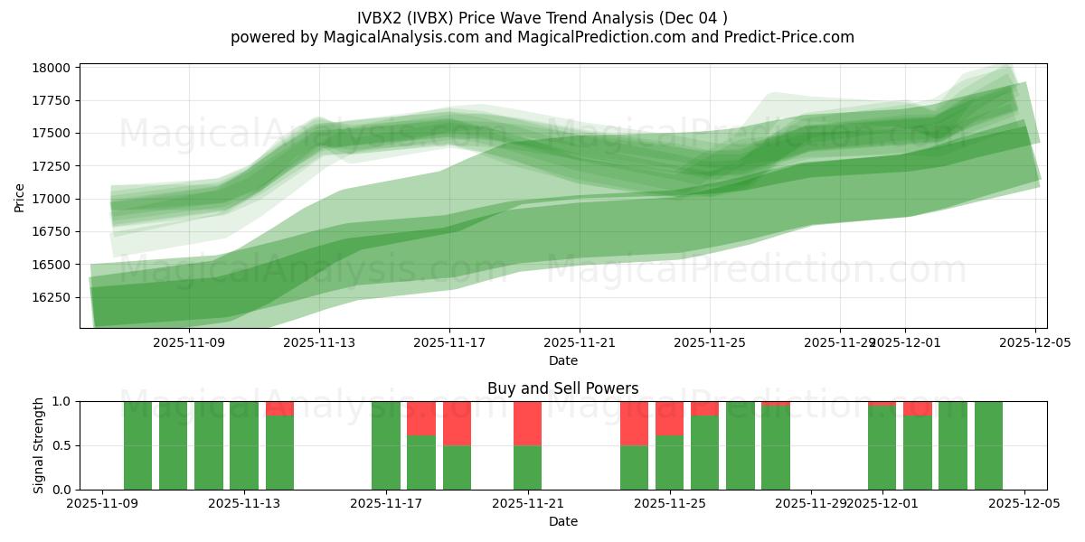  IVBX2 (IVBX) Support and Resistance area (03 Dec) 