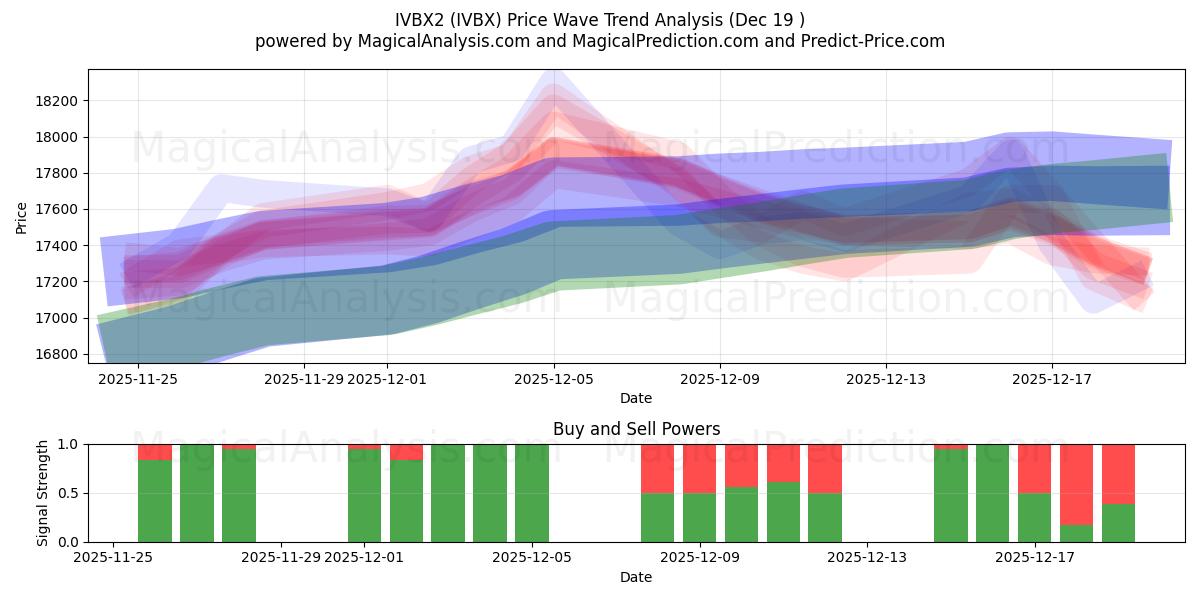  IVBX2 (IVBX) Support and Resistance area (18 Dec) 