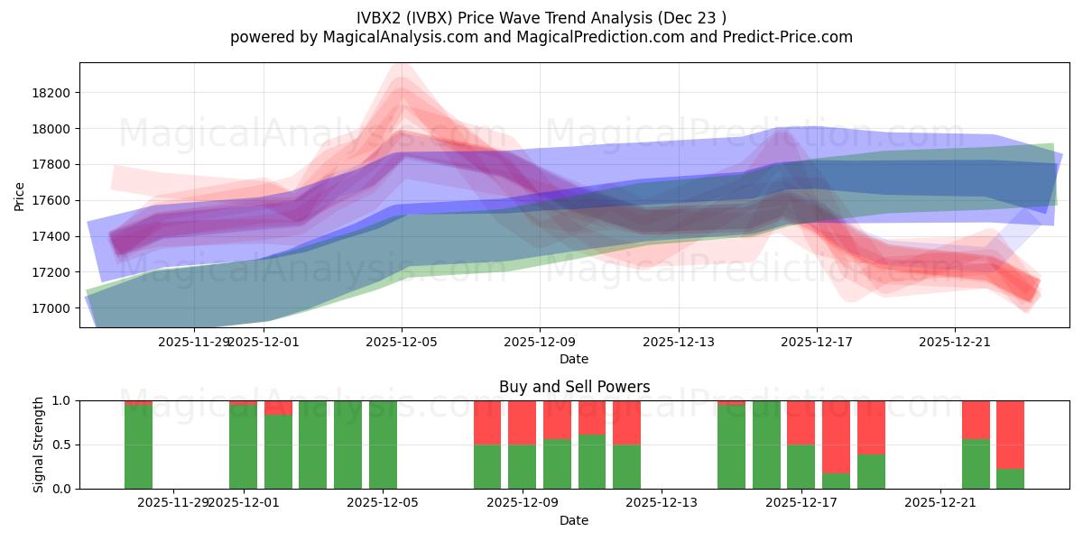  IVBX2 (IVBX) Support and Resistance area (22 Dec) 