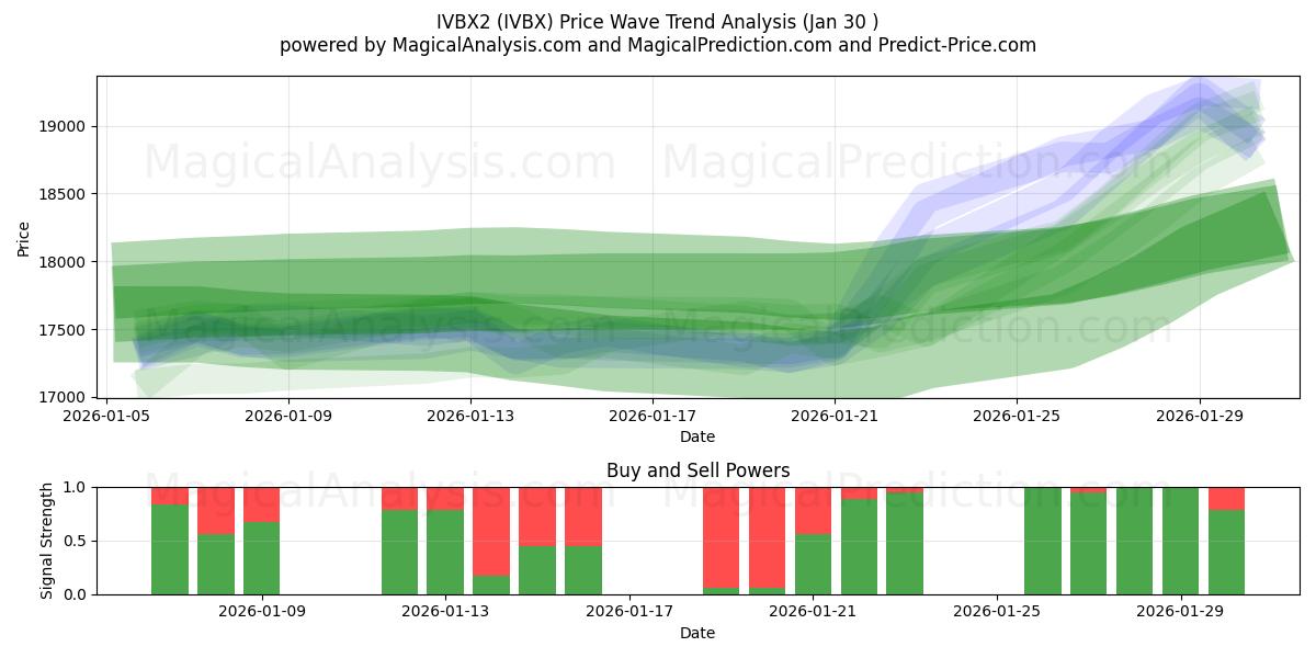  IVBX2 (IVBX) Support and Resistance area (29 Jan) 