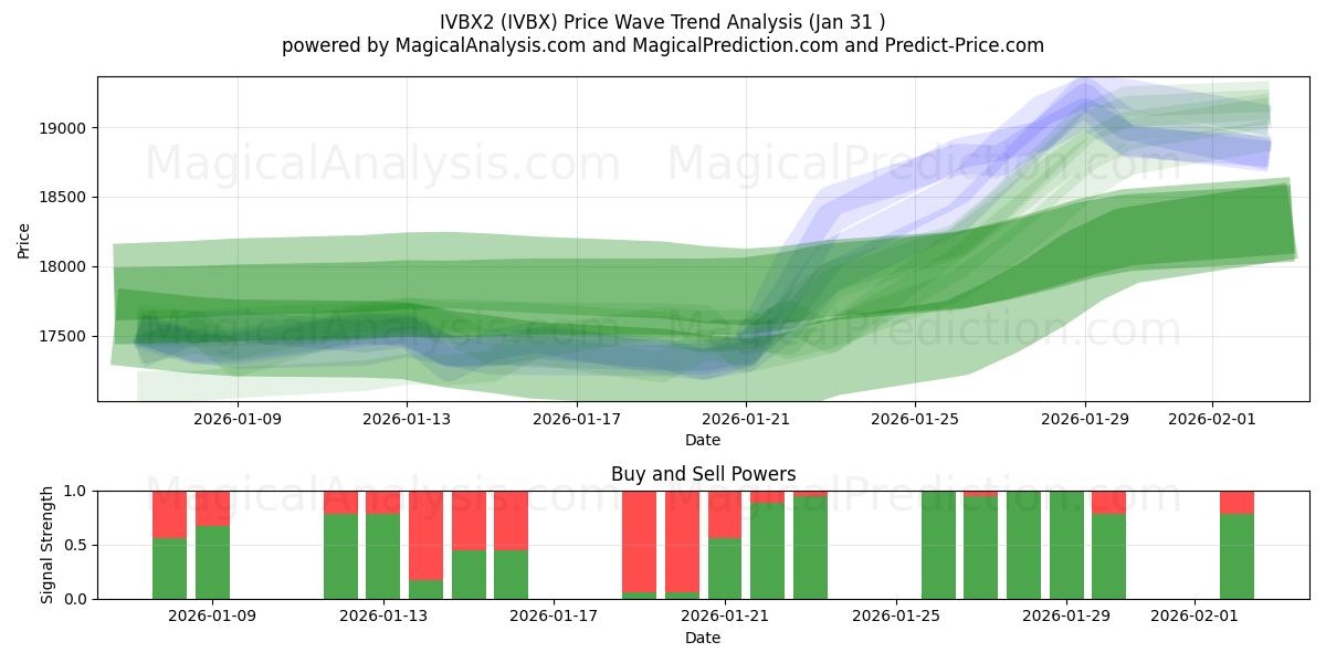  आईवीबीएक्स2 (IVBX) Support and Resistance area (30 Jan) 
