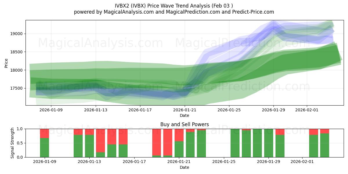  IVBX2 (IVBX) Support and Resistance area (02 Feb) 