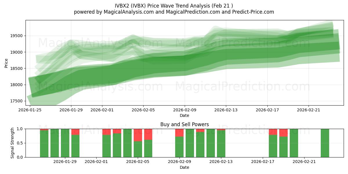  IVBX2 (IVBX) Support and Resistance area (20 Feb) 