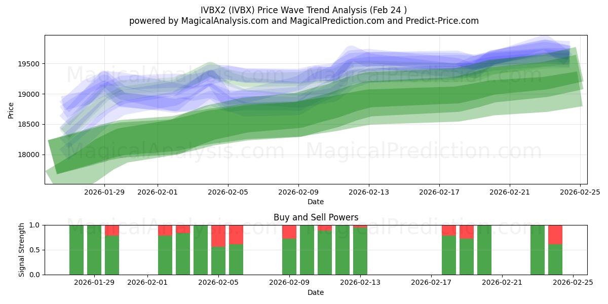  IVBX2 (IVBX) Support and Resistance area (23 Feb) 
