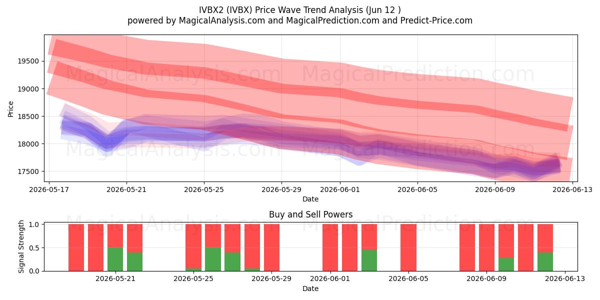  IVBX2 (IVBX) Support and Resistance area (11 Jun) 