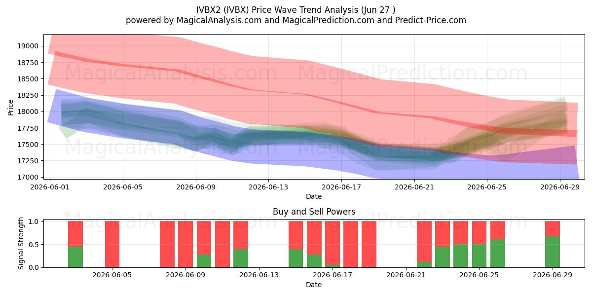  IVBX2 (IVBX) Support and Resistance area (26 Jun) 