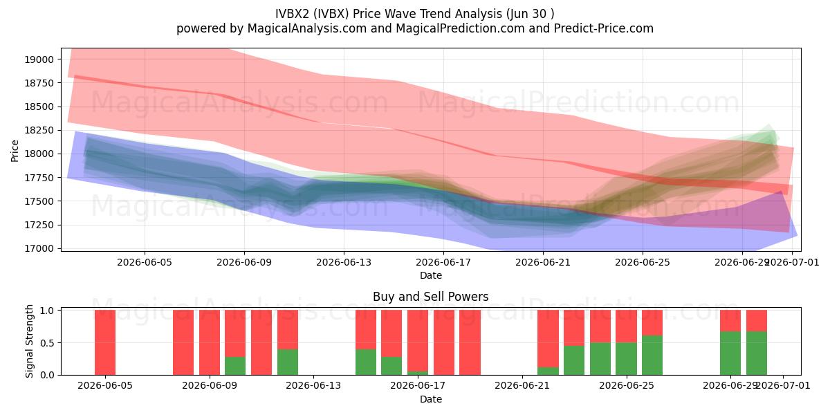  IVBX2 (IVBX) Support and Resistance area (29 Jun) 