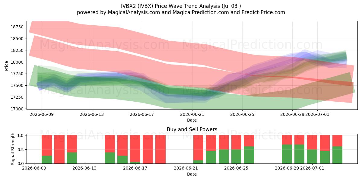  IVBX2 (IVBX) Support and Resistance area (02 Jul) 