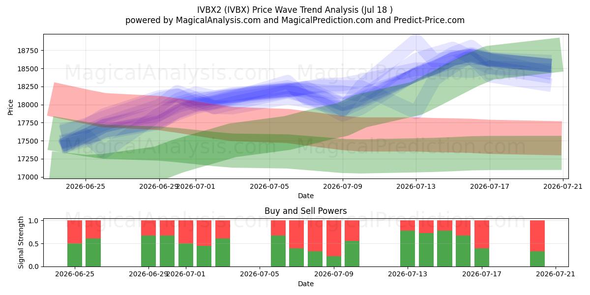  IVBX2 (IVBX) Support and Resistance area (17 Jul) 