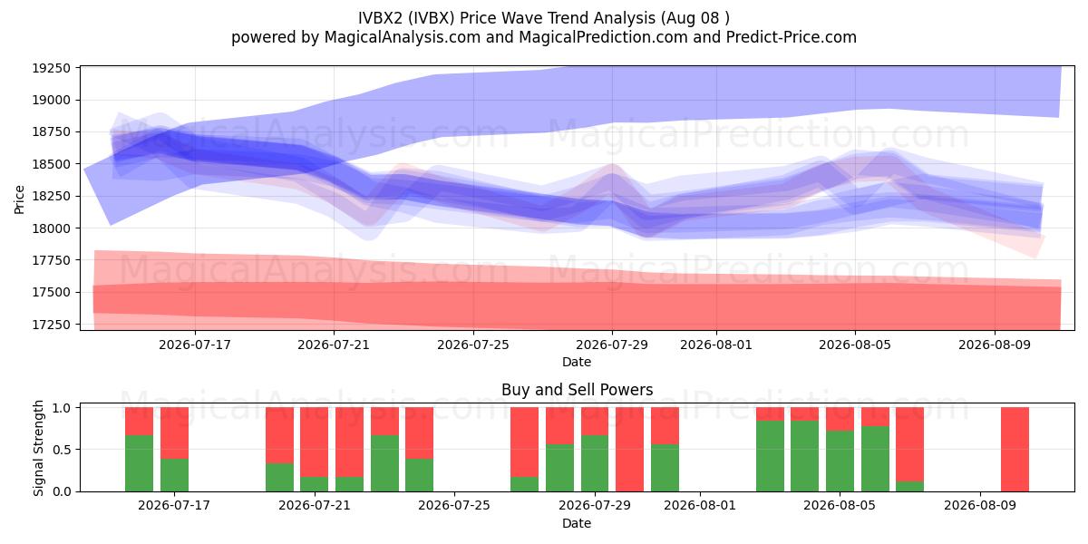 IVBX2 (IVBX) Support and Resistance area (07 Aug) 