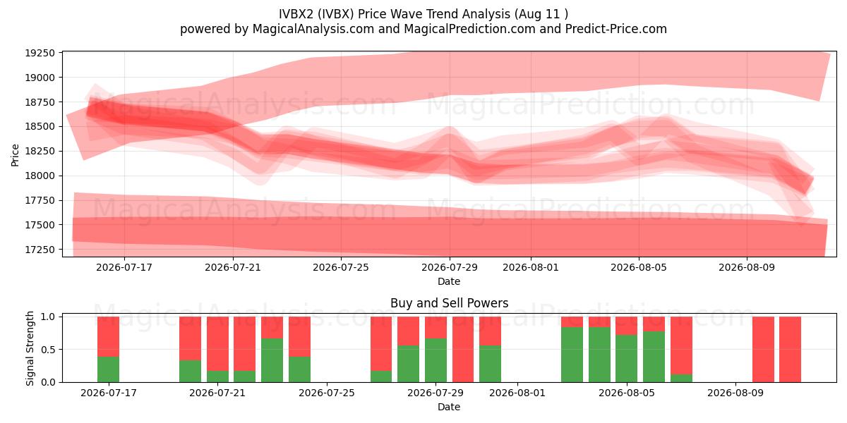  IVBX2 (IVBX) Support and Resistance area (10 Aug) 