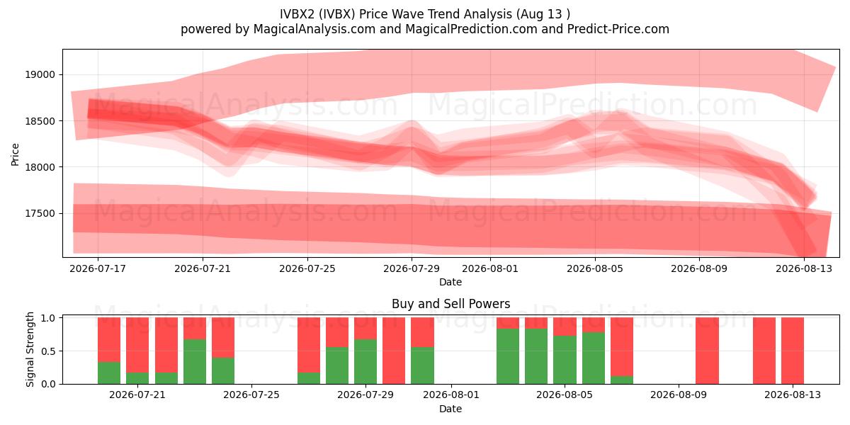  IVBX2 (IVBX) Support and Resistance area (12 Aug) 