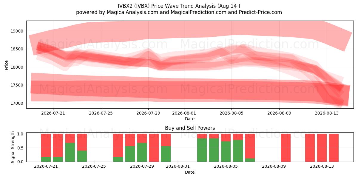  IVBX2 (IVBX) Support and Resistance area (13 Aug) 