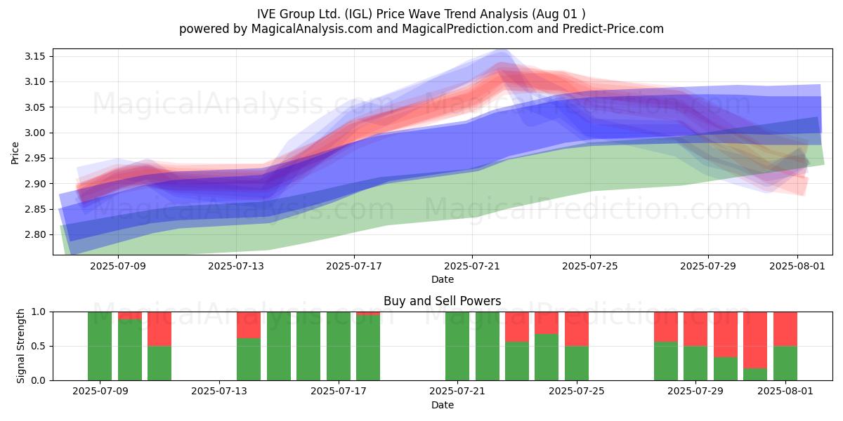  IVE Group Ltd. (IGL) Support and Resistance area (31 Jul) 