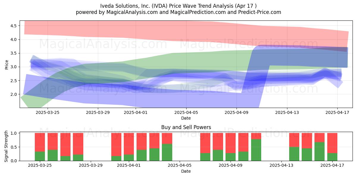  Iveda Solutions, Inc. (IVDA) Support and Resistance area (17 Apr) 