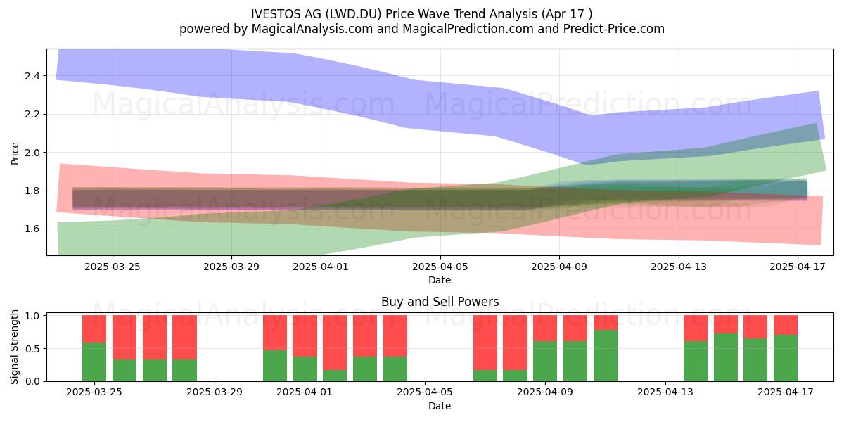 IVESTOS AG (LWD.DU) Support and Resistance area (17 Apr) 